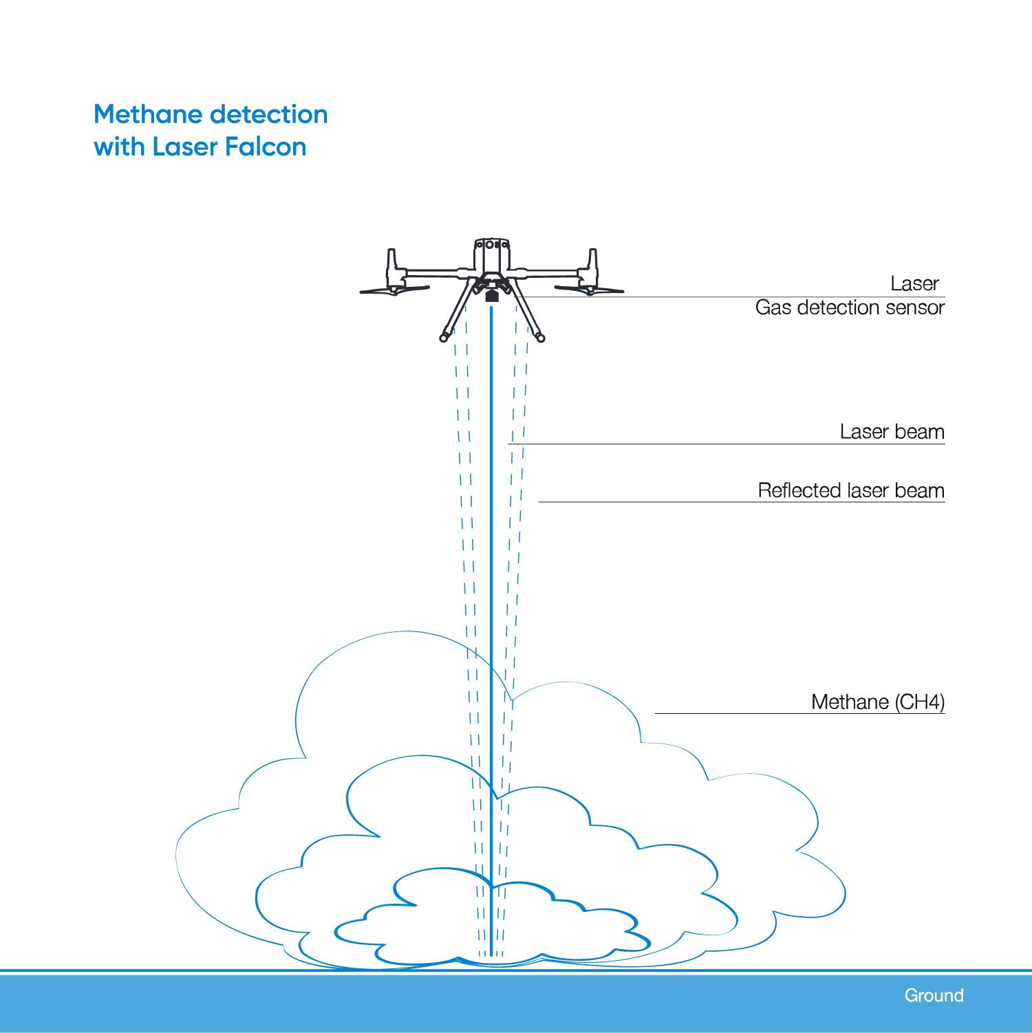 Sistema Detector Gas Metano Laser Falcon 2