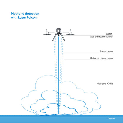 Sistema Detector Gas Metano Laser Falcon 2